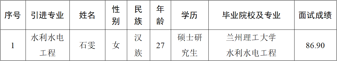 华球体育市2023年引进急需紧缺人才（市产投集团） 拟引进公示(图1)