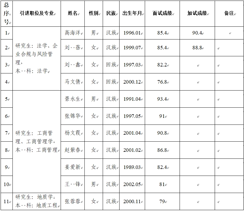 华球体育2024年第二批引进急需紧缺人才面试成绩公告(图1)