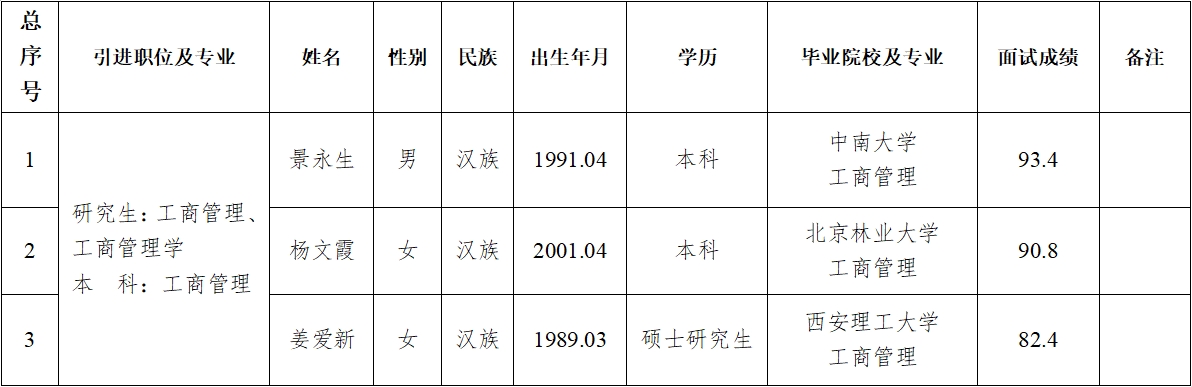 华球体育2024年第二批拟引进急需紧缺人才公示(图1)