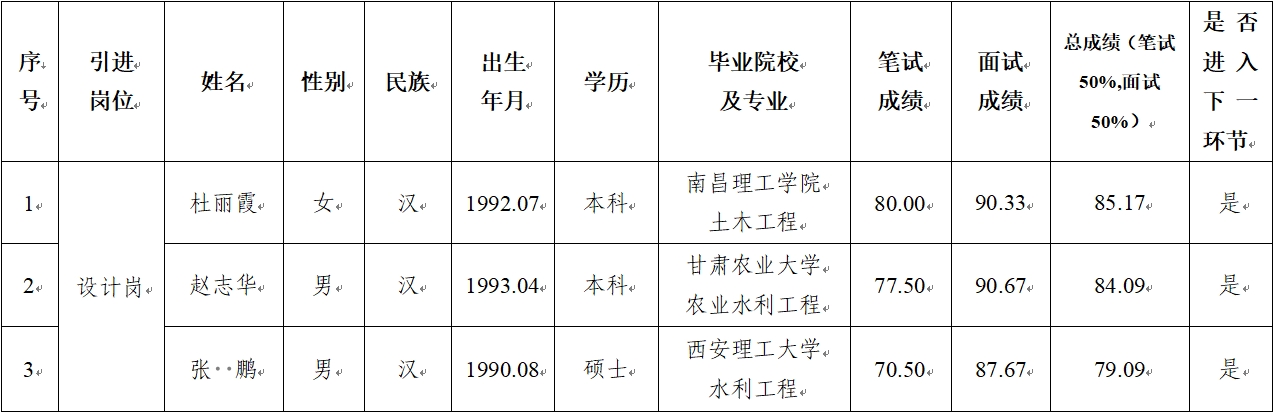 华球体育 2024年公开招聘特殊人才笔试、面试成绩公示(图1)